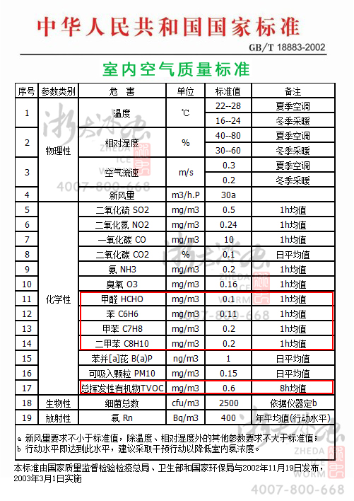 室內(nèi)甲醛、苯、TVOC檢測的國家標(biāo)準(zhǔn),GB/T1883—2002